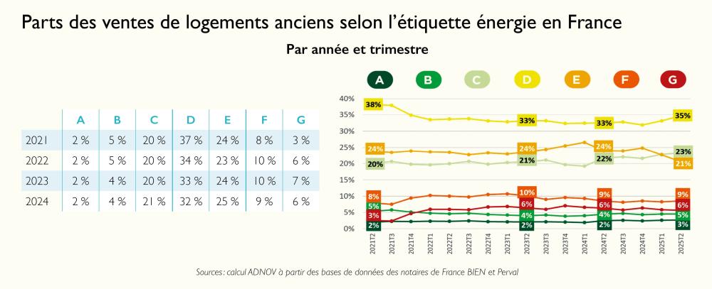 part des ventes de logements anciens selon l'étiquette nrj