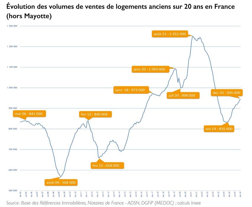 EVOLUTION DES VOLUMES DE VENTES DE LOGEMENTS ANCIENS