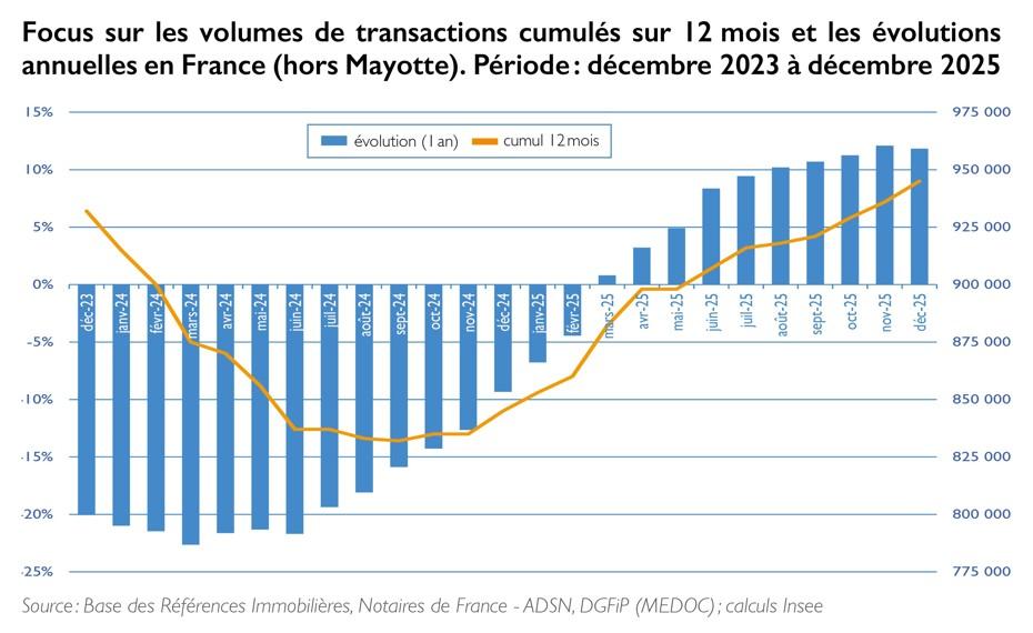 FOCUS VOLUMES DE TRANSACTIONS CUMULES